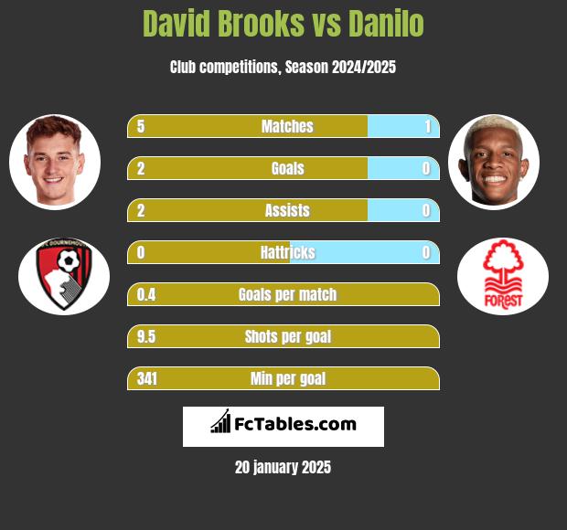 David Brooks vs Danilo h2h player stats