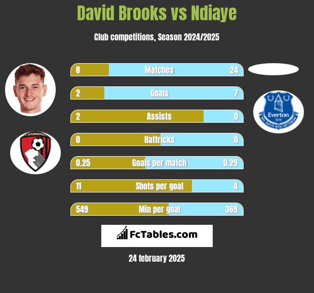 David Brooks vs Ndiaye h2h player stats