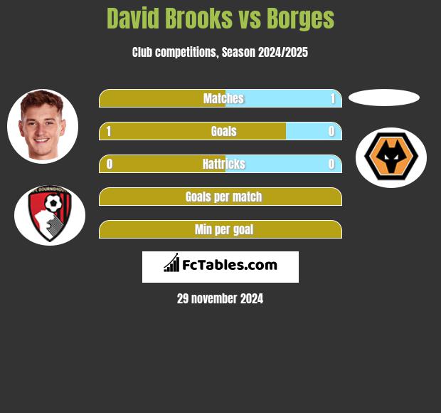 David Brooks vs Borges h2h player stats