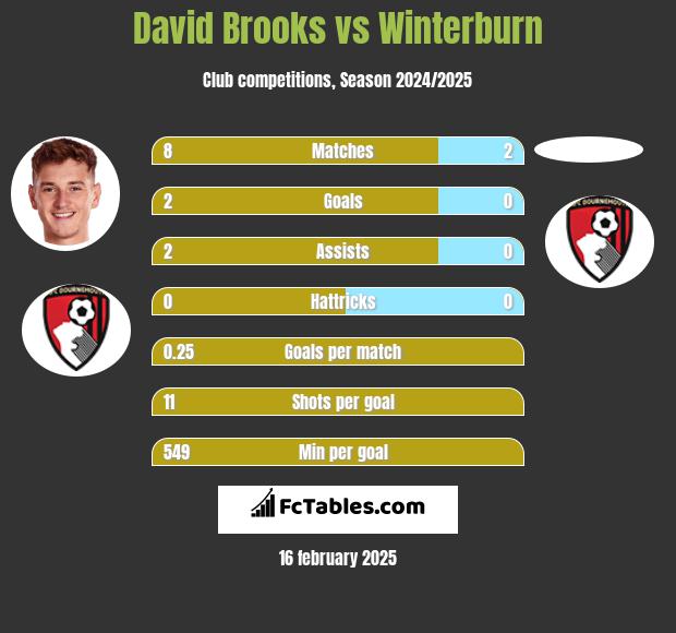 David Brooks vs Winterburn h2h player stats