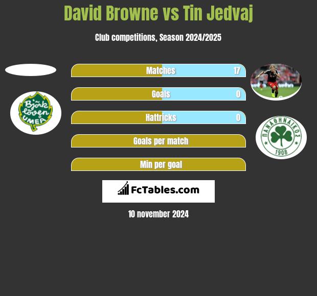 David Browne vs Tin Jedvaj h2h player stats