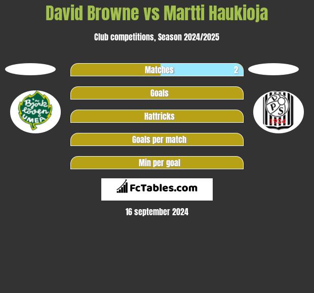 David Browne vs Martti Haukioja h2h player stats