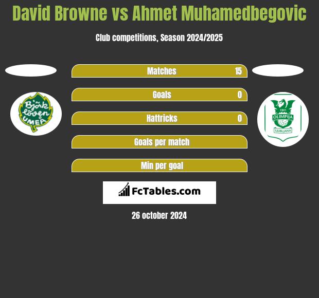 David Browne vs Ahmet Muhamedbegovic h2h player stats