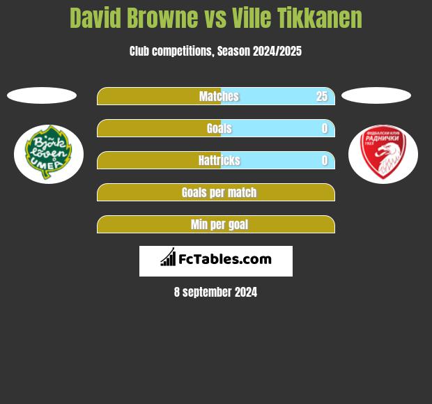 David Browne vs Ville Tikkanen h2h player stats