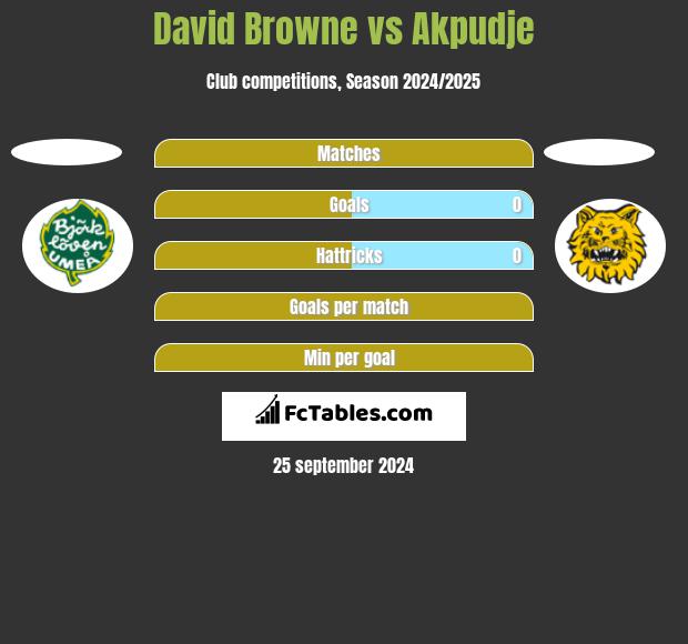 David Browne vs Akpudje h2h player stats