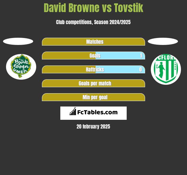 David Browne vs Tovstik h2h player stats