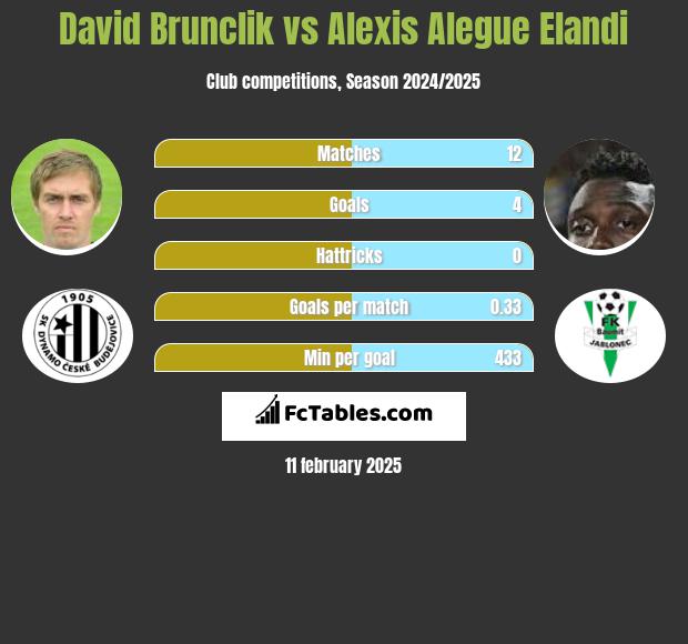 David Brunclik vs Alexis Alegue Elandi h2h player stats