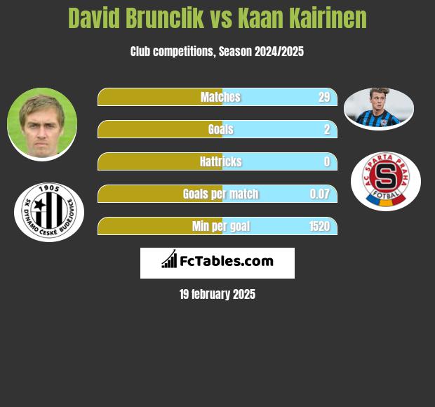 David Brunclik vs Kaan Kairinen h2h player stats