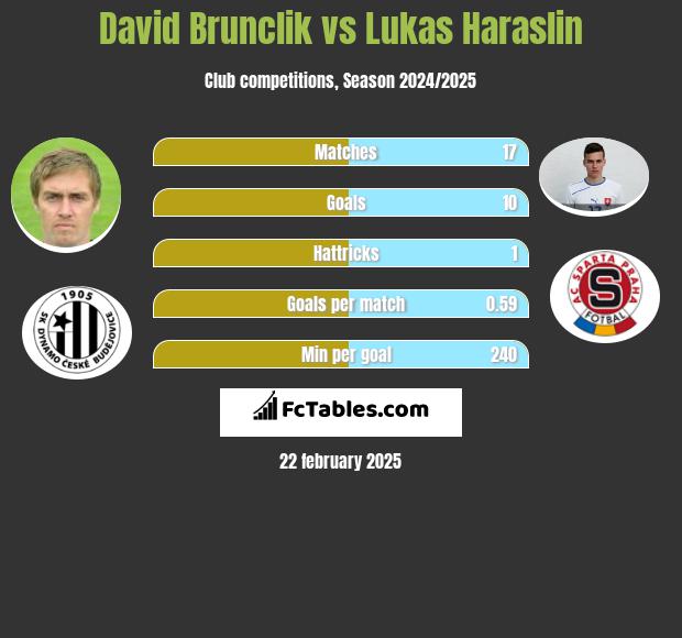 David Brunclik vs Lukas Haraslin h2h player stats