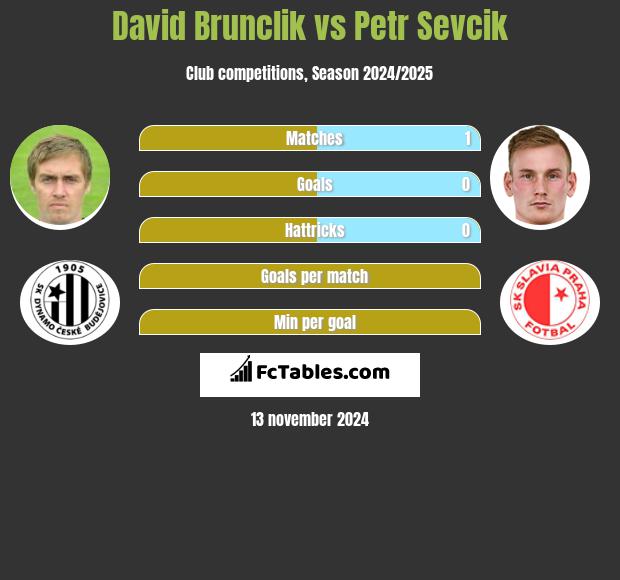 David Brunclik vs Petr Sevcik h2h player stats