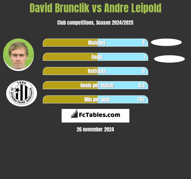 David Brunclik vs Andre Leipold h2h player stats