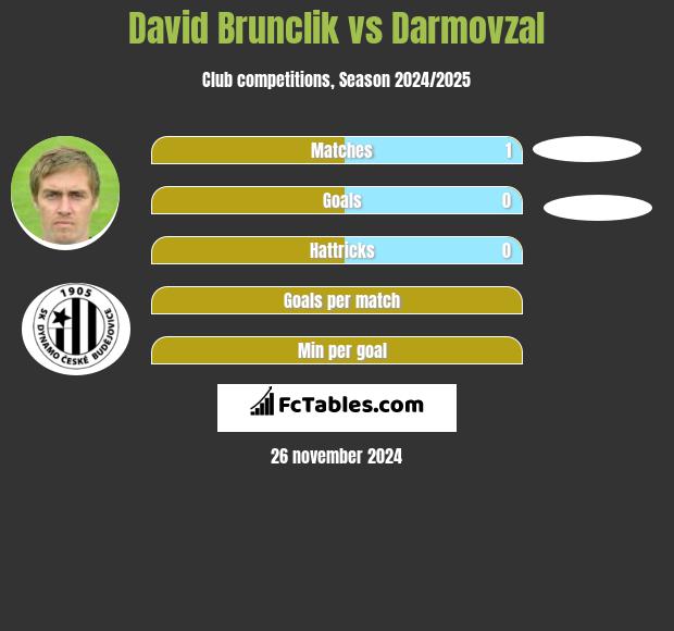 David Brunclik vs Darmovzal h2h player stats