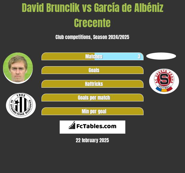 David Brunclik vs García de Albéniz Crecente h2h player stats