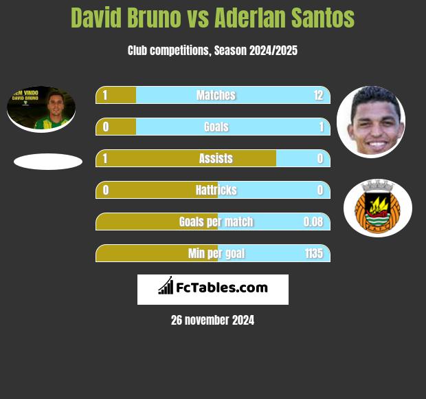 David Bruno vs Aderlan Santos h2h player stats