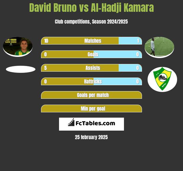 David Bruno vs Al-Hadji Kamara h2h player stats