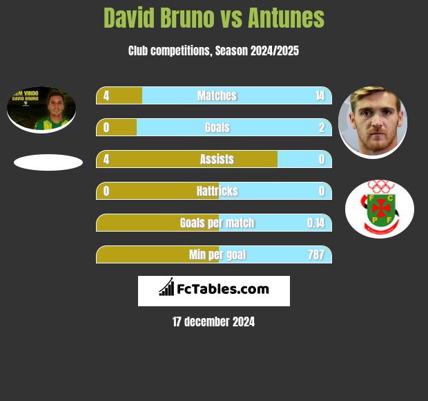 David Bruno vs Antunes h2h player stats