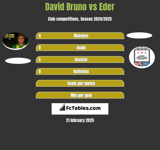 David Bruno vs Eder h2h player stats