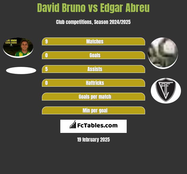 David Bruno vs Edgar Abreu h2h player stats