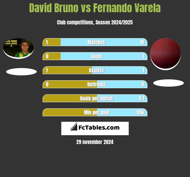 David Bruno vs Fernando Varela h2h player stats