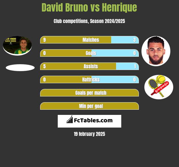 David Bruno vs Henrique h2h player stats