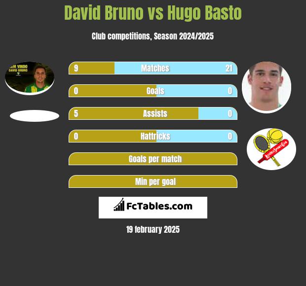 David Bruno vs Hugo Basto h2h player stats