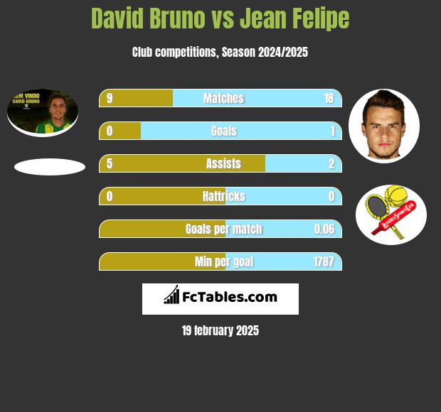 David Bruno vs Jean Felipe h2h player stats