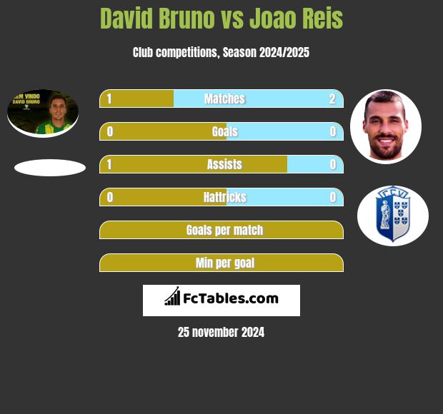 David Bruno vs Joao Reis h2h player stats