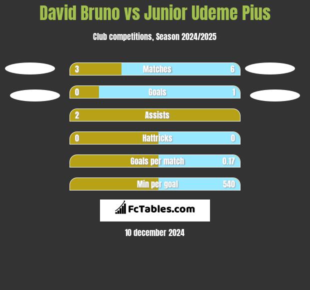 David Bruno vs Junior Udeme Pius h2h player stats