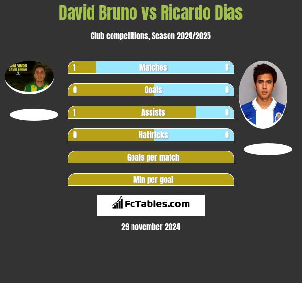 David Bruno vs Ricardo Dias h2h player stats