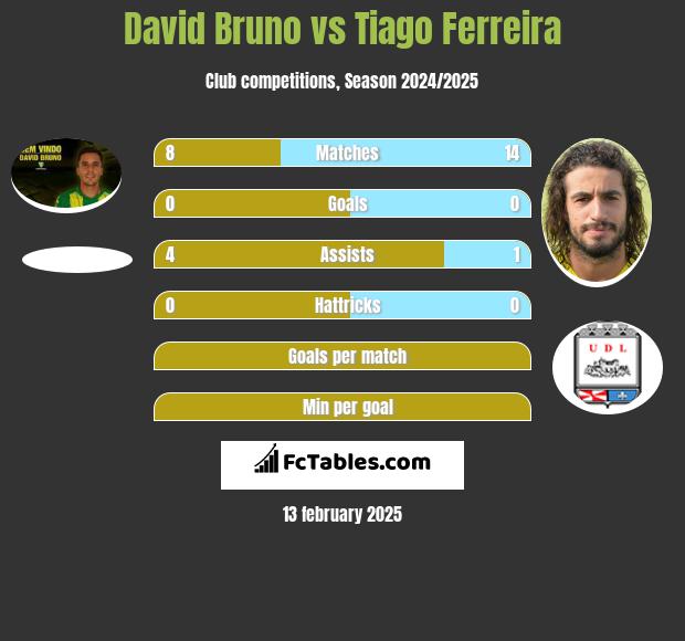 David Bruno vs Tiago Ferreira h2h player stats