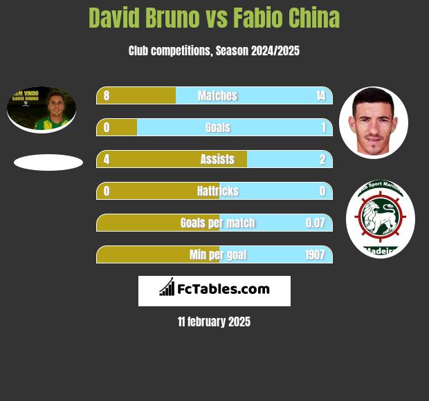 David Bruno vs Fabio China h2h player stats