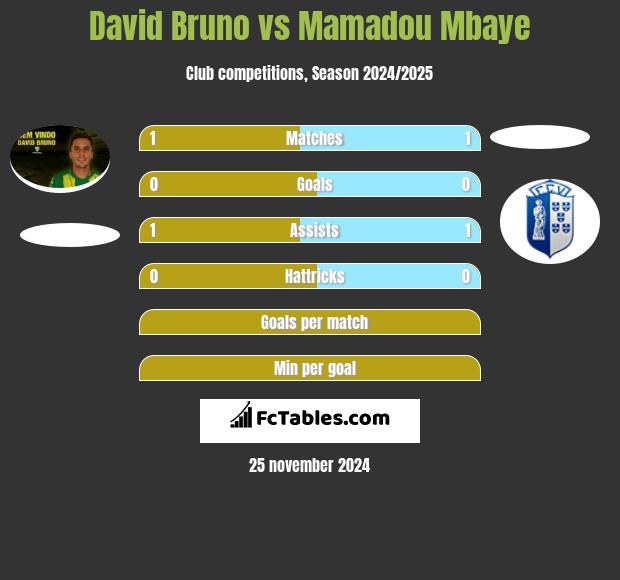 David Bruno vs Mamadou Mbaye h2h player stats