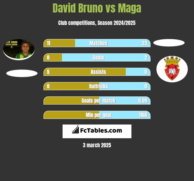 David Bruno vs Maga h2h player stats