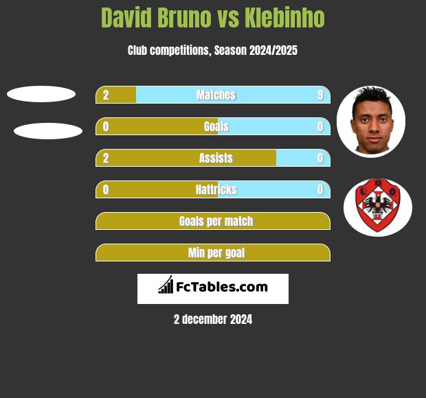 David Bruno vs Klebinho h2h player stats