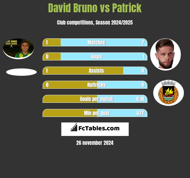 David Bruno vs Patrick h2h player stats