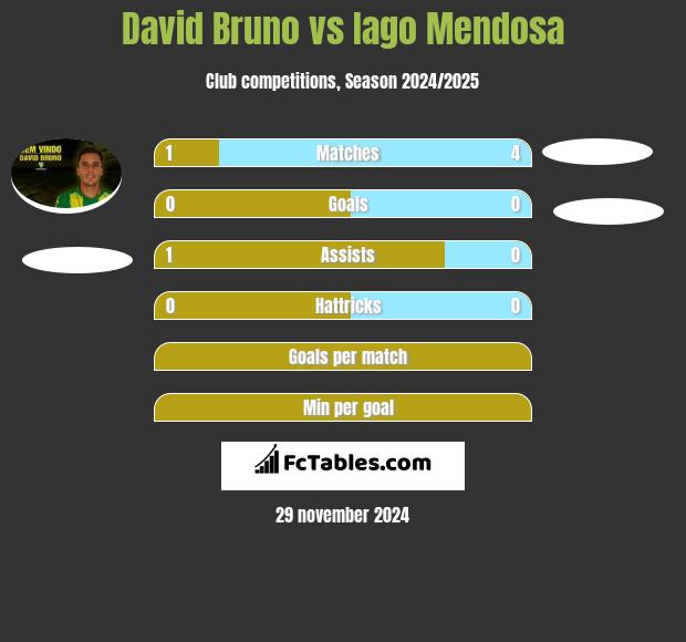 David Bruno vs Iago Mendosa h2h player stats