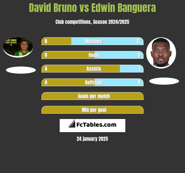 David Bruno vs Edwin Banguera h2h player stats