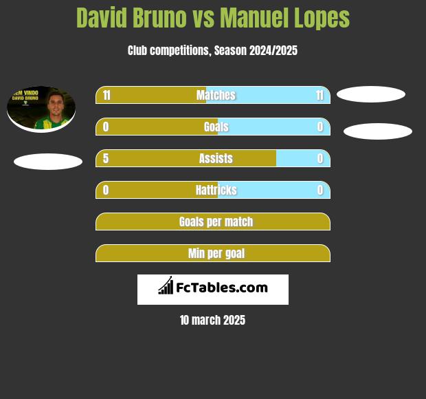 David Bruno vs Manuel Lopes h2h player stats