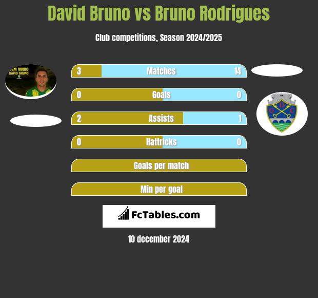 David Bruno vs Bruno Rodrigues h2h player stats