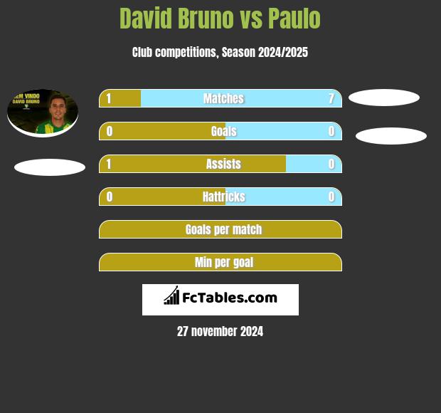 David Bruno vs Paulo h2h player stats