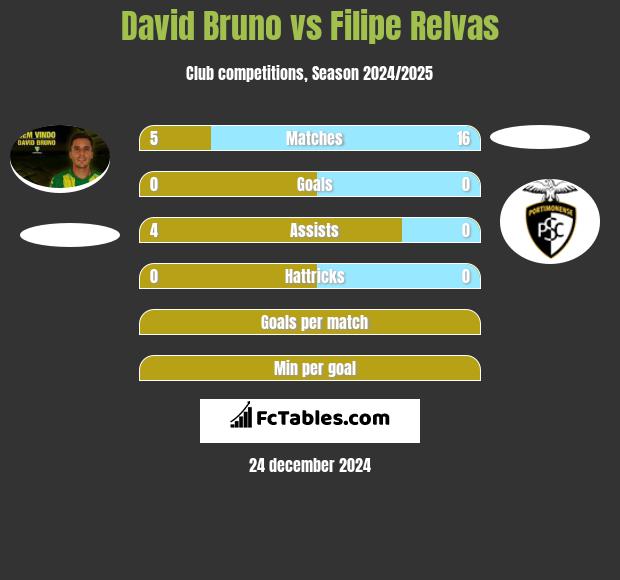 David Bruno vs Filipe Relvas h2h player stats