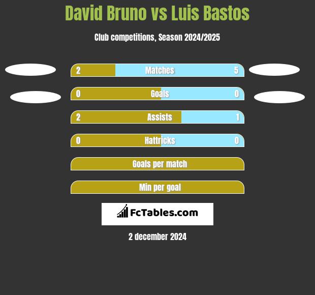 David Bruno vs Luis Bastos h2h player stats