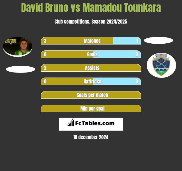 David Bruno vs Mamadou Tounkara h2h player stats