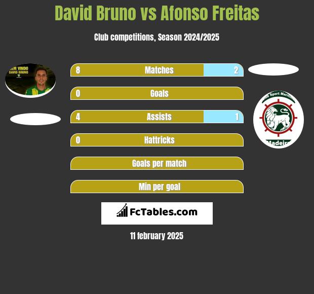 David Bruno vs Afonso Freitas h2h player stats