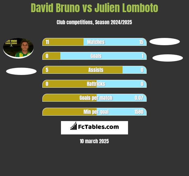 David Bruno vs Julien Lomboto h2h player stats