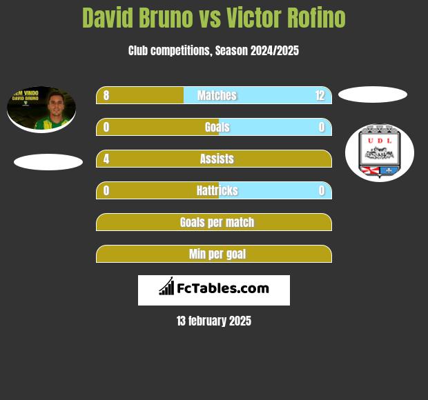 David Bruno vs Victor Rofino h2h player stats