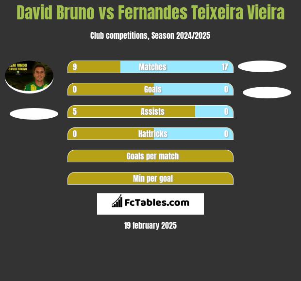 David Bruno vs Fernandes Teixeira Vieira h2h player stats