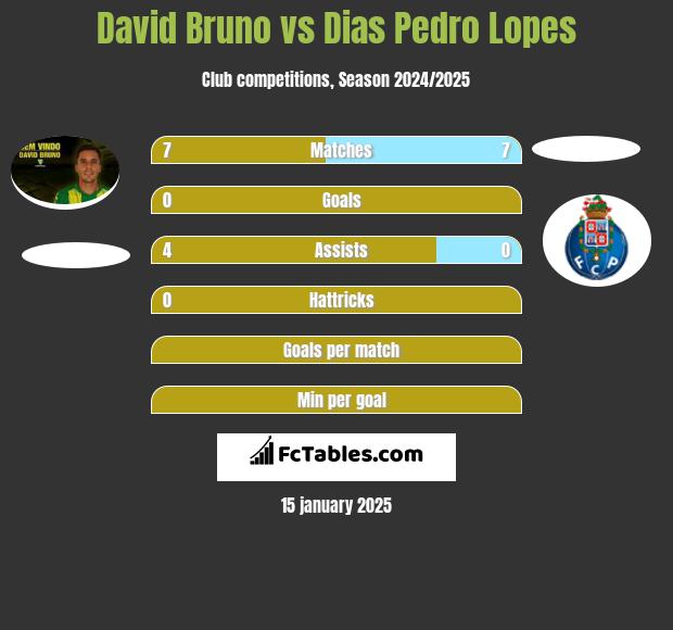 David Bruno vs Dias Pedro Lopes h2h player stats