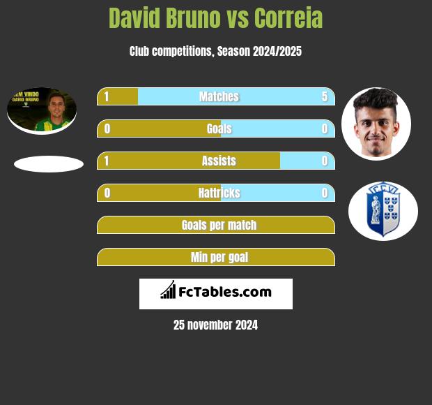 David Bruno vs Correia h2h player stats