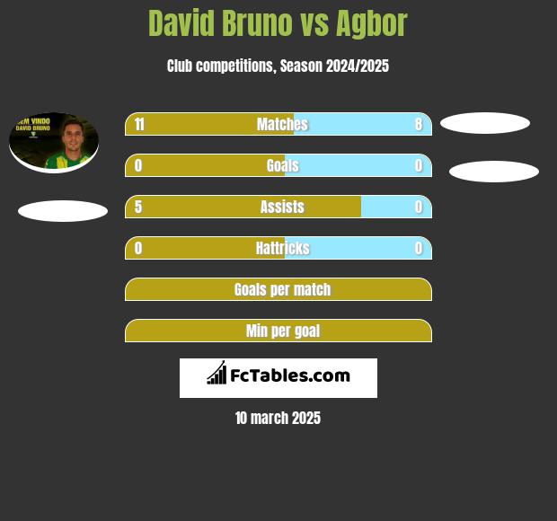 David Bruno vs Agbor h2h player stats